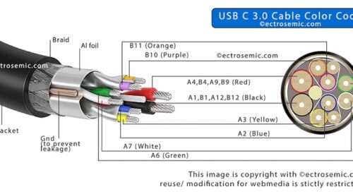 USB C Cable Color Code for 2.0 & 3.0, 3.1, 3.2 Wiring