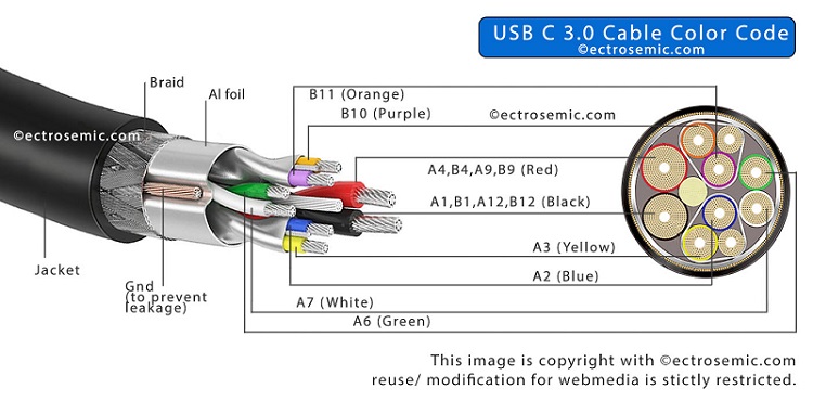 standard usb c wire color code